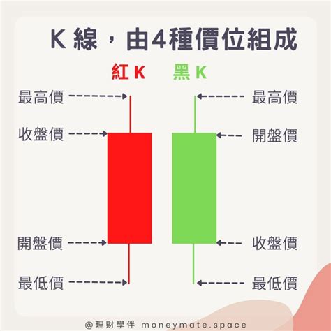 高檔墓碑線|K線是什麼？新手必知的 9大 K線基本型態、16種變化。